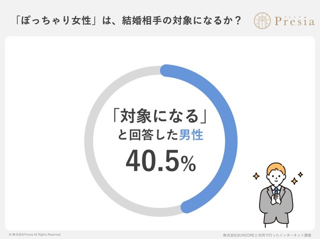 「ぽっちゃり体型」の女性は、結婚相手の対象になりますか？（出典：結婚相談所Presia）