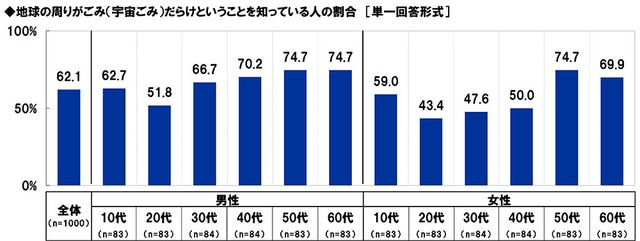 地球の周りがごみ（宇宙ごみ）だらけということを知っているか（出典：スカパーJSAT調べ）