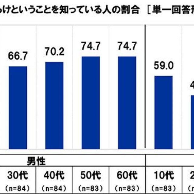 地球の周りがごみ（宇宙ごみ）だらけということを知っているか（出典：スカパーJSAT調べ）