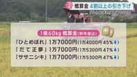 米の概算金　約１．５万円引き下げ　下落率は前年比４割超　ＪＡ全農みやぎ