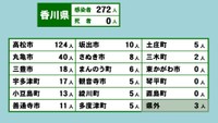 香川県の新型コロナ感染状況　5月9日