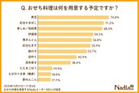 おせち料理で何を用意するか