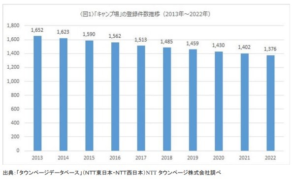 「キャンプ場」登録件数の推移（出典：「タウンページデータベース」（NTT東日本・NTT西日本） NTTタウンページ株式会社調べ）