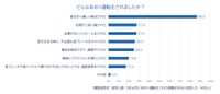 遭遇したあおり運転（出典：チューリッヒ保険会社）