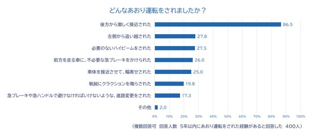 遭遇したあおり運転（出典：チューリッヒ保険会社）