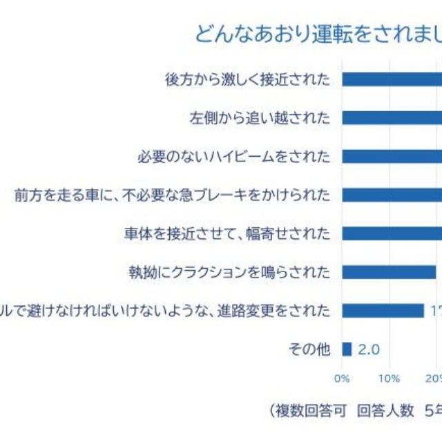 遭遇したあおり運転（出典：チューリッヒ保険会社）