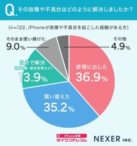 その故障や不具合はどのように解決しましたか？（提供画像）
