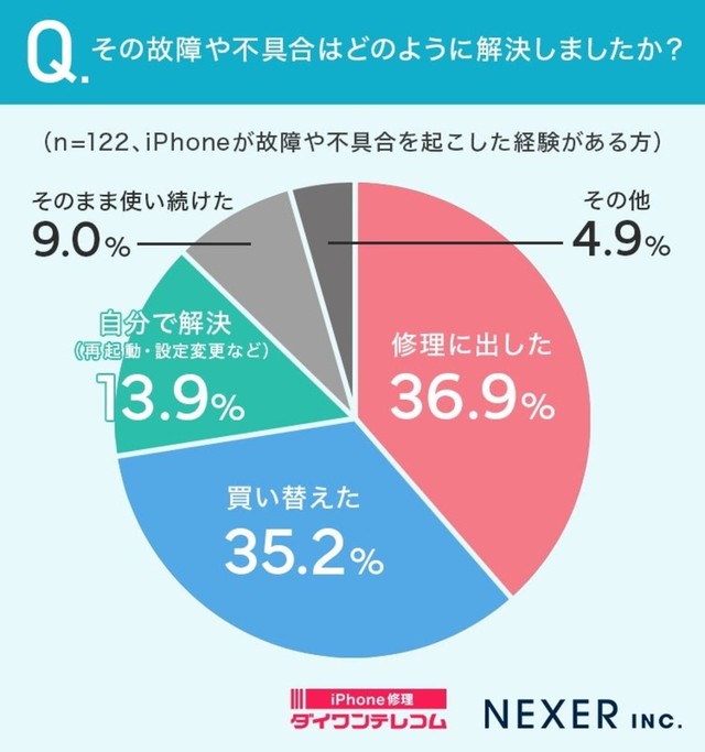 その故障や不具合はどのように解決しましたか？（提供画像）
