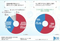 長期休暇が取れたら旅行したいと思いますか？／もし旅行するなら国内と海外どちらにしたいですか？（提供画像）