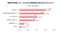 物価高による子どもの食事内容の変化（提供画像）