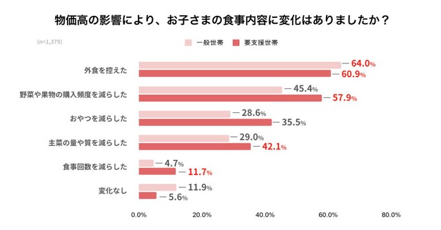 物価高による子どもの食事内容の変化（提供画像）