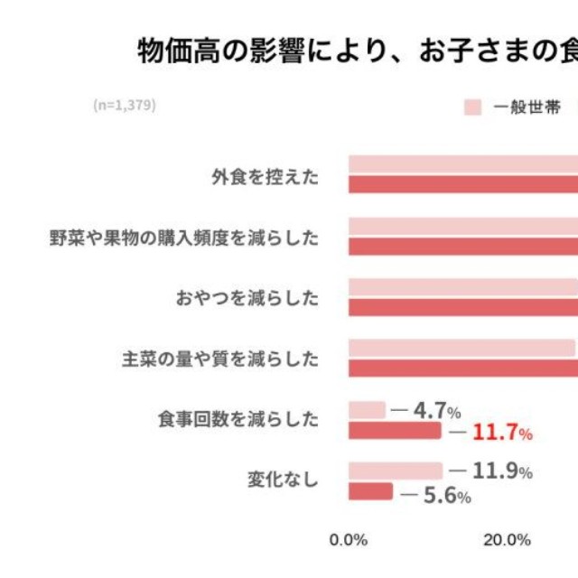 物価高による子どもの食事内容の変化（提供画像）