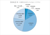 第一志望校を決めた時期