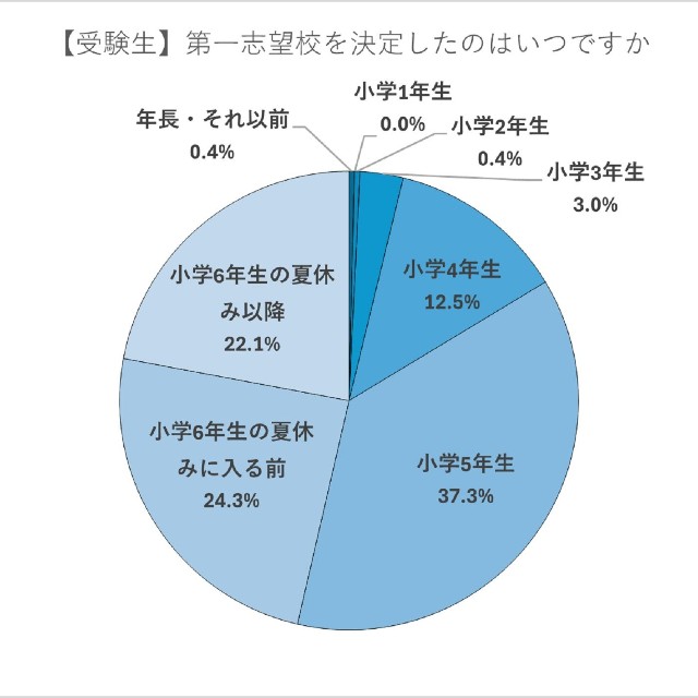 第一志望校を決めた時期