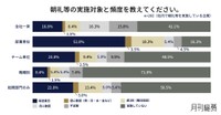 朝礼等の実施対象と頻度（出典：『月刊総務』調べ）