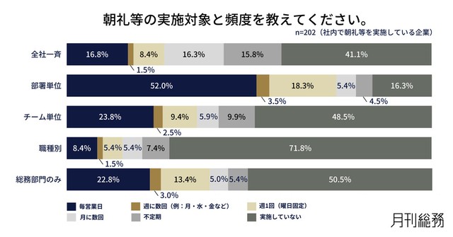 朝礼等の実施対象と頻度（出典：『月刊総務』調べ）