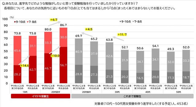 17～59歳の男女453人に聞いた「進学先でどのような勉強がしたいと思い、受験勉強を行っていたか（行っているか）」※気持ちに近いものを10（とても当てはまる）～0（まったく当てはまらない）で回答【100年生活者研究所 調べ】