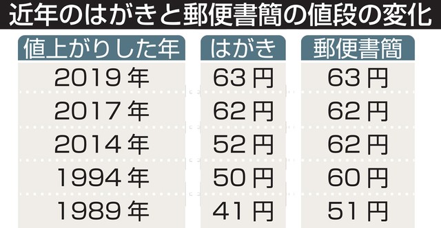 はがきと郵便書簡の料金改定の経緯