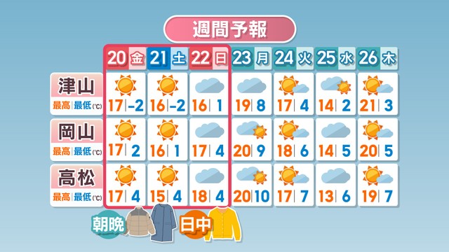 【天気予報】3連休は春の陽気でお出掛け日和に　おおむね晴れる予想　岡山・香川