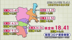 宮城県の新型コロナ感染者５週連続で５類移行後最多を更新　１医療機関当たり１８．４１人