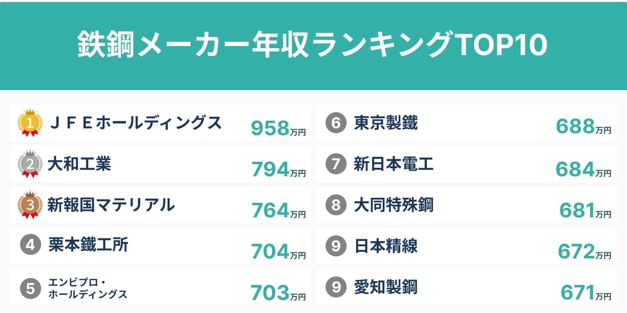 ヤマトスチールの平均年収はいくらですか？