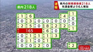 【速報】宮城県で新たに218人感染　うち仙台市165人　新型コロナウイルス