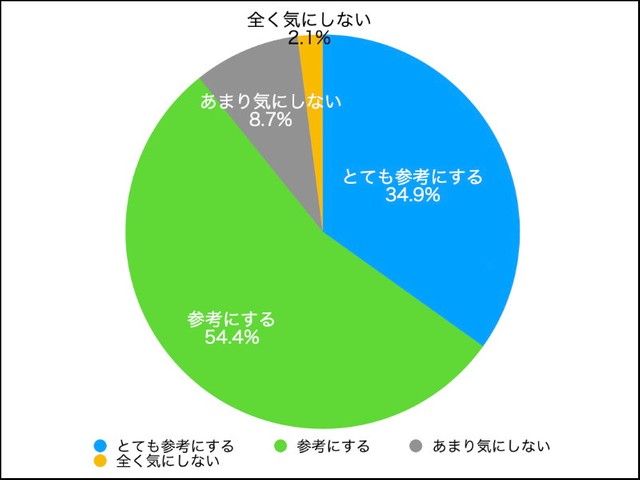 ネット通販でモノを買う時、クチコミ・評価を参考にしますか？（提供画像）