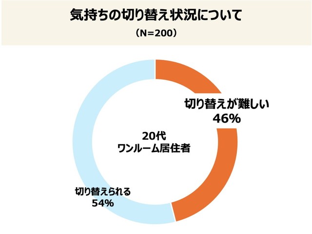 【20代】ワンルーム居住者の気持ちの切り替え状況について（提供画像）