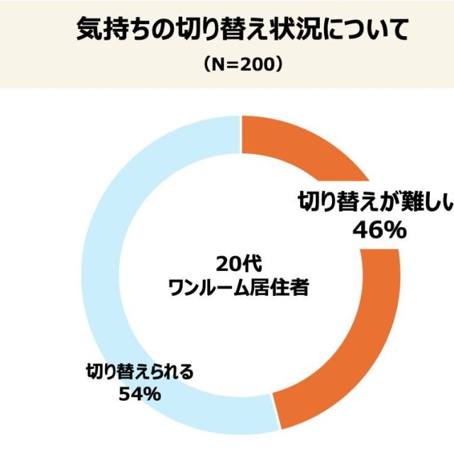【20代】ワンルーム居住者の気持ちの切り替え状況について（提供画像）