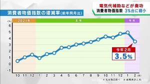 仙台市２月の消費者物価指数　上昇率は５カ月ぶりに３％台に縮小