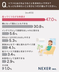 家でソファを使っている全国の男女413人に聞いた「ソファにもっとも求めること」＝株式会社NEXER・TRES THE SOFA TAILOR（トレス ザ・ソファテーラー）調べ