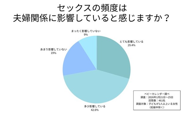 セックスの頻度は夫婦関係に影響していると感じますか？（提供画像）