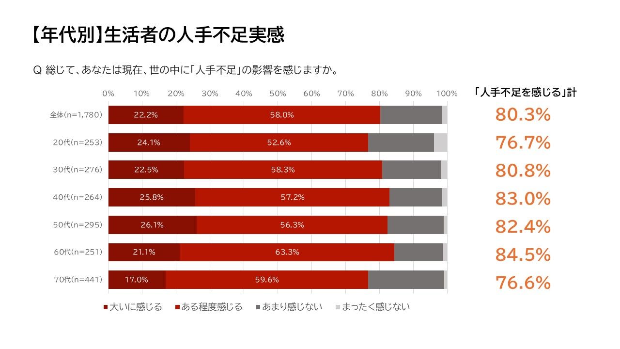 ①年代別の人手不足感_ソーシャルイシューインサイト調査_人手不足