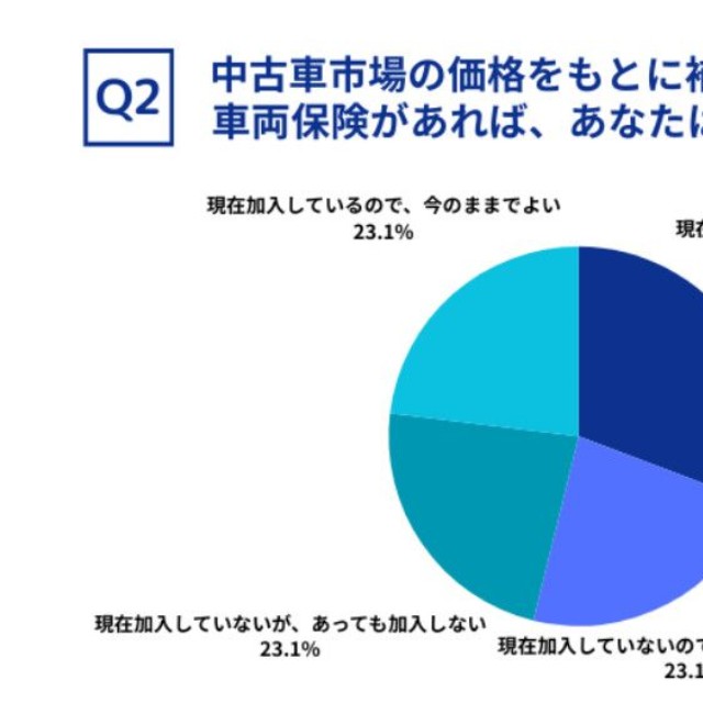 中古車市場の価格をもとに補償額を設定できる車両保険があれば、あなたはどうしますか？（提供画像）