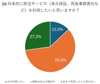 将来的な終活サービス利用