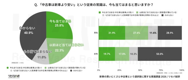 「中古車は新車より安い」という従来の常識は、今も当てはまると思いますか？（提供画像）