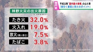 延焼が続く岩手・大船渡市の山火事　長引く要因と防火のポイント