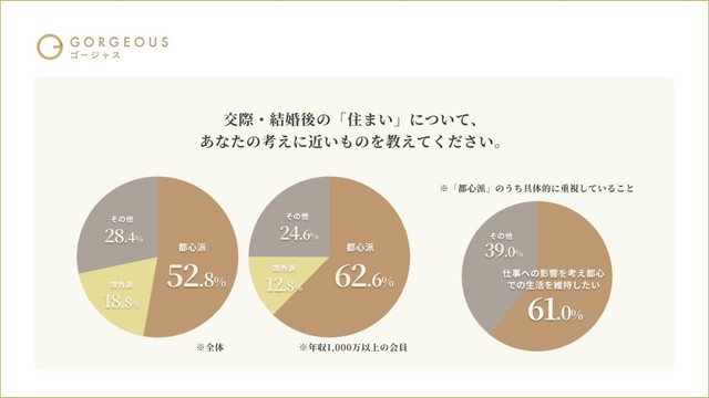 交際・結婚後の住まいについて（提供画像）