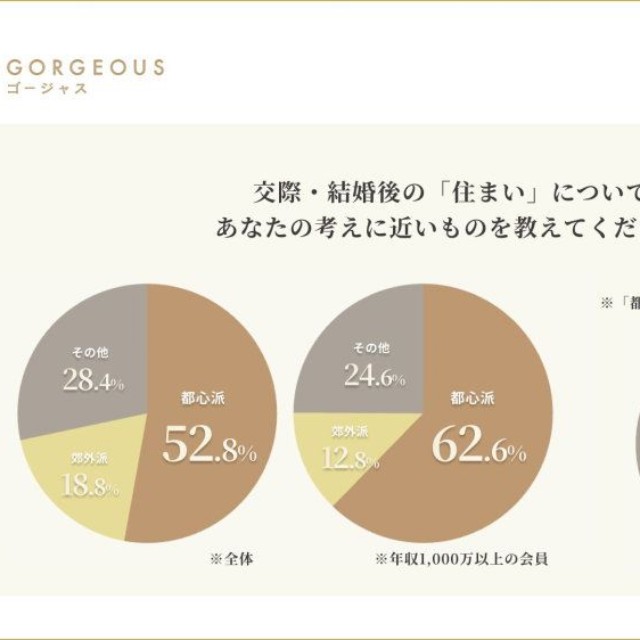 交際・結婚後の住まいについて（提供画像）
