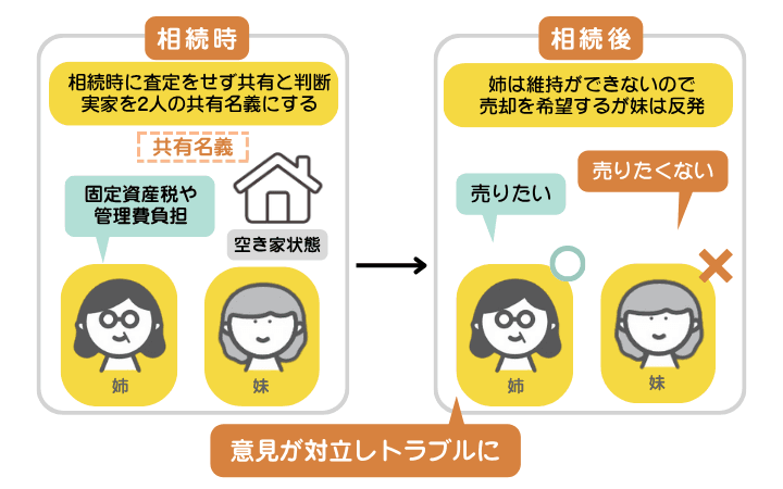 他に分配できる財産がなかったためにとりあえず共有した人の事例を示した図解。母の遺した家を共有名義で相続した姉妹。固定資産税や管理費の負担が大きく売却するかどうかで意見が対立したことでトラブルに