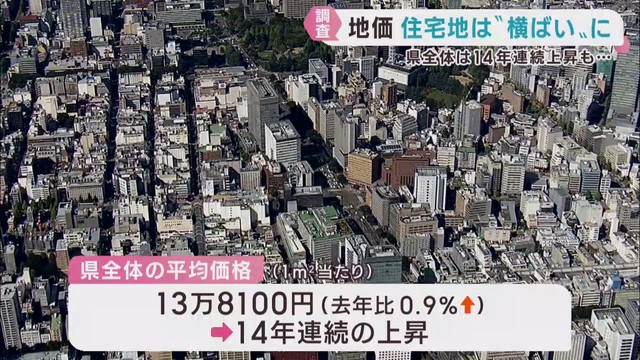 地価調査　宮城県では１４年連続上昇も住宅地は上昇から横ばいに転じる