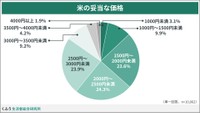 米の妥当な価格