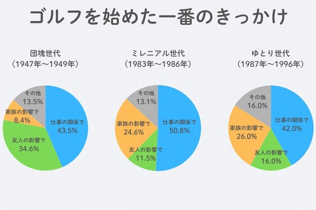 ゴルフを始めたきっかけ（提供画像）