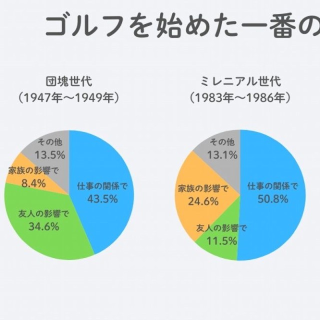 ゴルフを始めたきっかけ（提供画像）