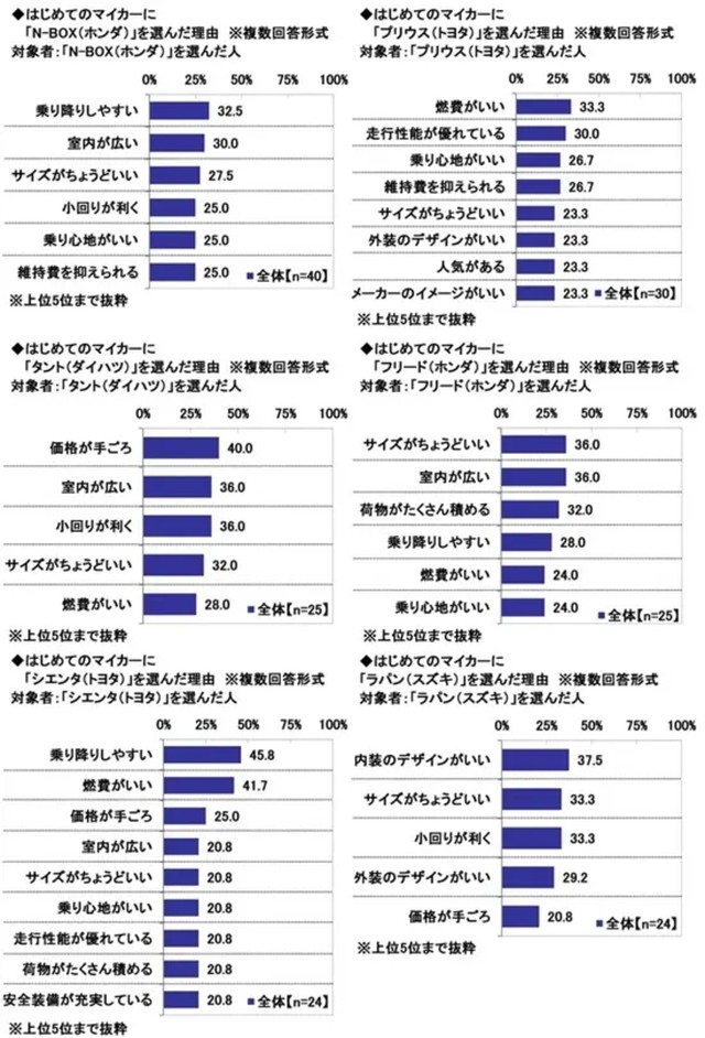 はじめてのマイカーとして実際に購入した車別※複数回答形式（提供画像）
