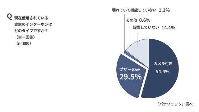 現在実家で使用されているインターホンのタイプ（パナソニック調べ）