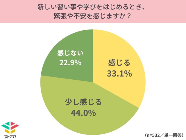 新しい習い事や学びをはじめるとき、緊張や不安を感じますか？（提供画像）