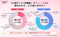 初デートでチェーン店に誘われたら