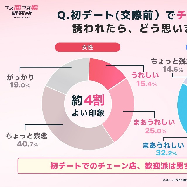 初デートでチェーン店に誘われたら
