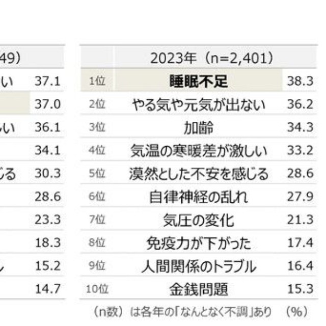 「なんとなく不調」の症状を感じる原因（提供画像）